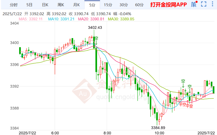 今天(2025年7月22日)黄金价格走势分析