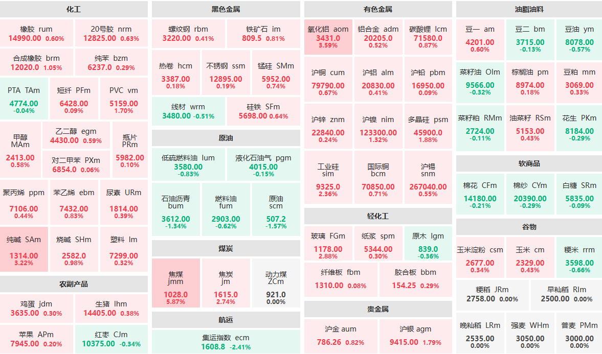 7月22日早盘:焦煤主力涨近6% 集运指数主力跌逾2%