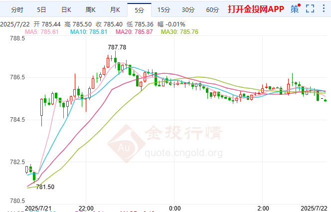 惠譽示警美財政風險加劇 滬金震蕩偏強