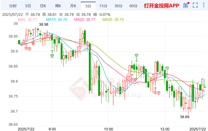 伦敦银行情出现下挫 关注美联储立场变化