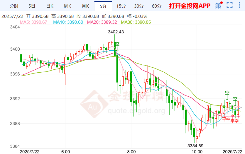 贸易战阴云密布局势紧张 金价周一飙升逾1%