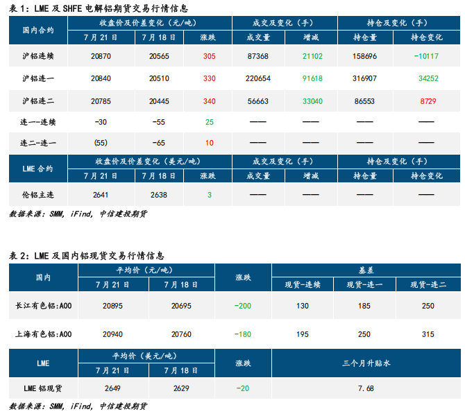 基本面整体呈中性偏弱 铝价继续反弹空间有限