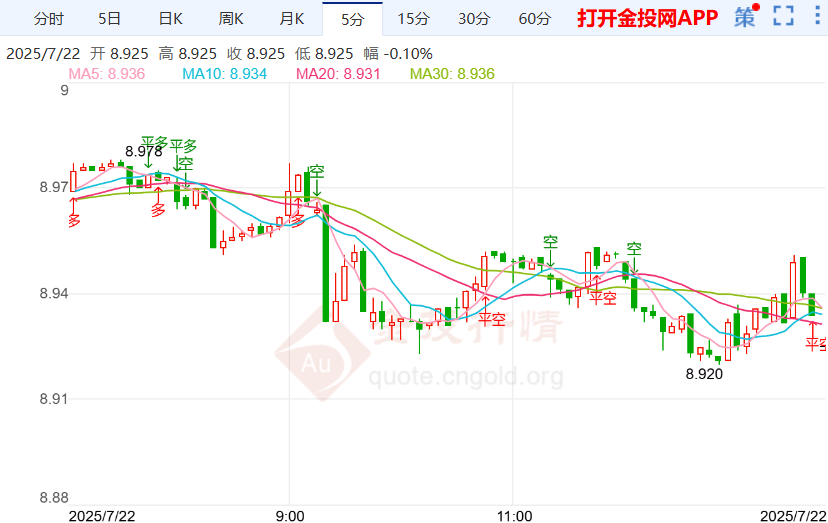 纸白银行情大幅下跌 美财长呼吁审查美联储