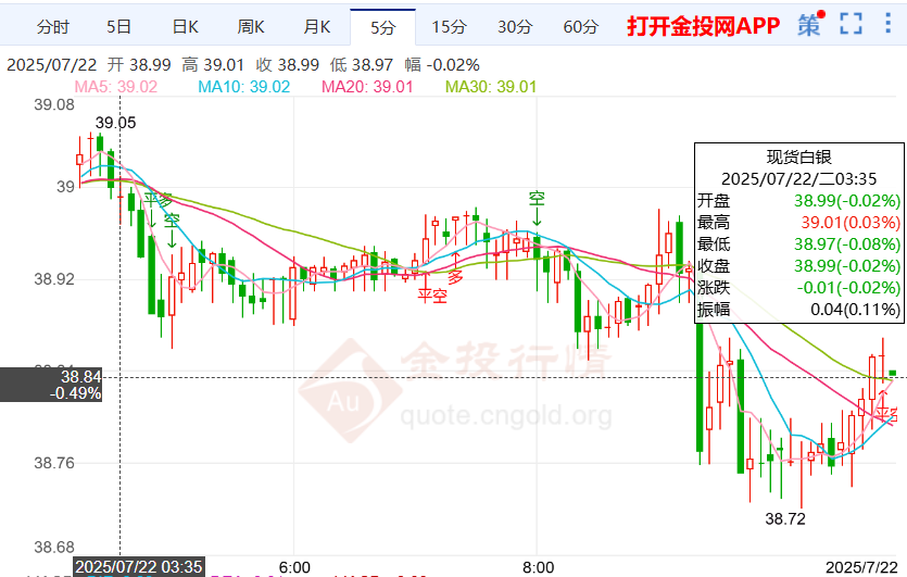 欧盟对美态度强硬白银短线下跌