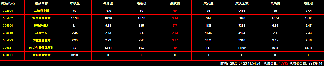 2025年7月23日钱币邮票交易行情：总成交量为15935件