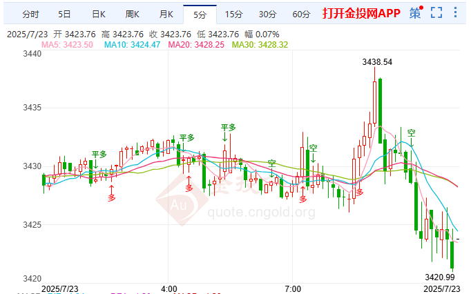 美日巨貿(mào)協(xié)議敲定 金價(jià)震蕩中醞釀新攻勢