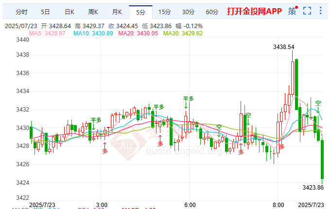 特朗普逼宮鮑威爾 現(xiàn)貨黃金承壓回落