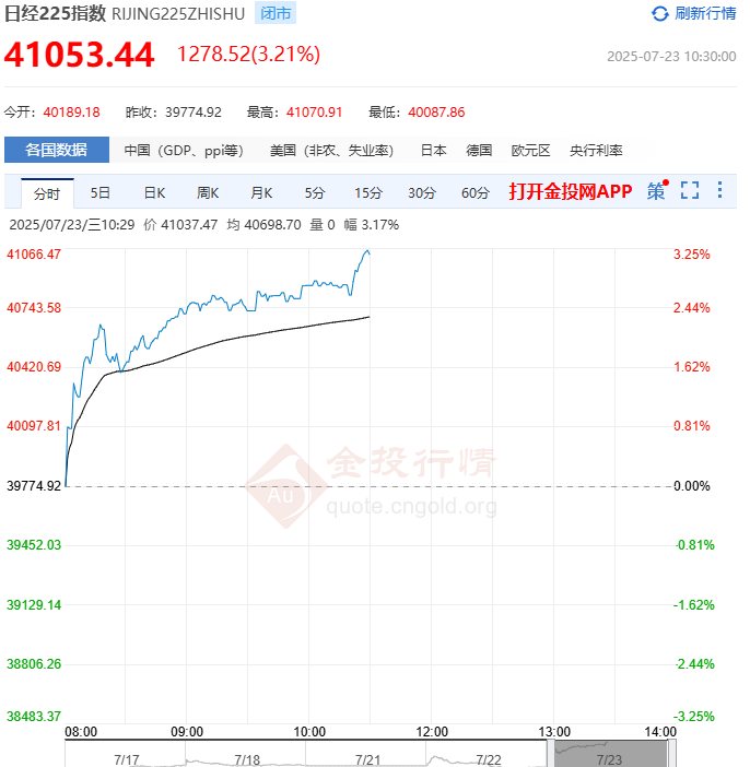 特朗普秘书与日本齐备交易条约 日经225指数涨超3%！