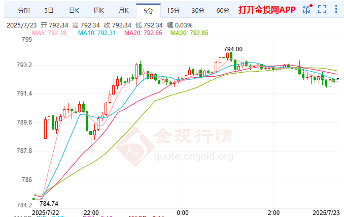 以稱加沙也門戰(zhàn)事待解 滬金強(qiáng)勢突破790關(guān)口