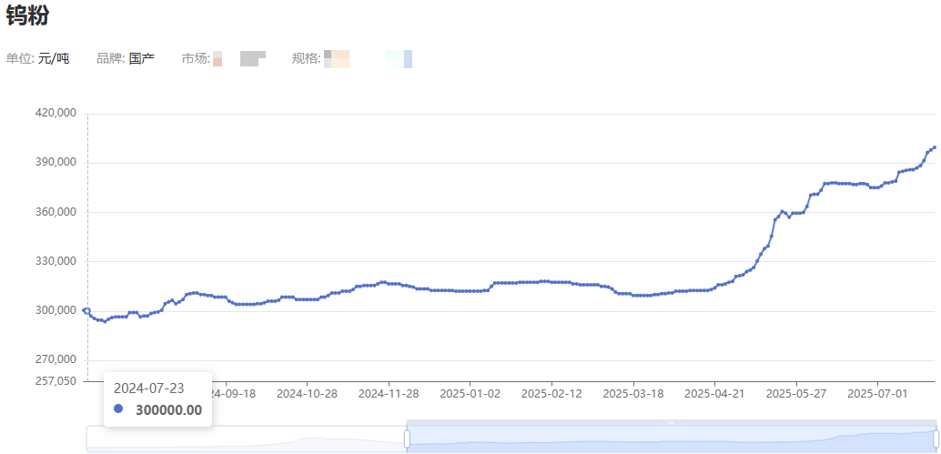 放纵的钨价创出十余年来新高