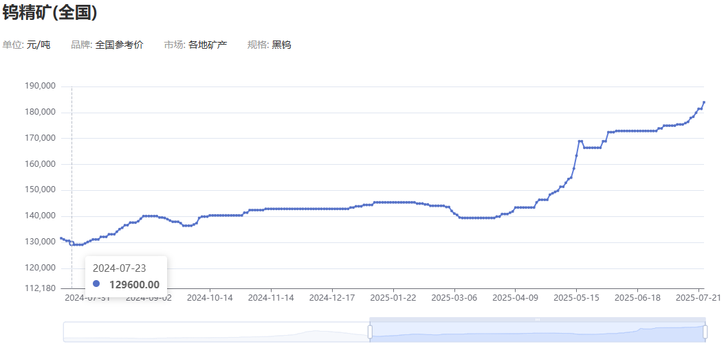 放纵的钨价创出十余年来新高