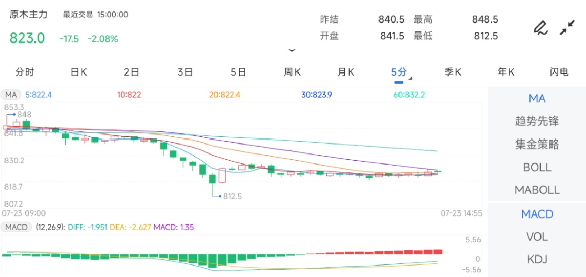 7月23日期货软件走势图综述:原木期货主力下跌2.08%