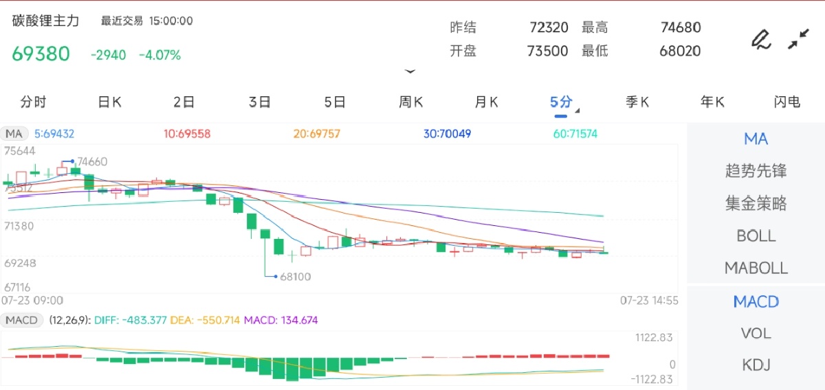7月23日期货软件走势图综述：碳酸锂期货主力下跌4.07%
