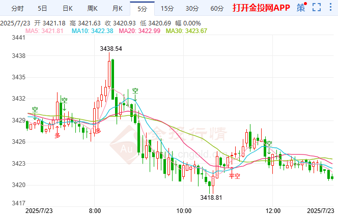 美環(huán)保署棄氣候政策 國(guó)際黃金多頭碾壓式上攻