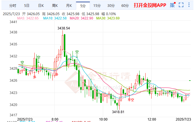 金投財經(jīng)晚間道：現(xiàn)貨黃金下行空間受限 美日協(xié)議難消不確定性