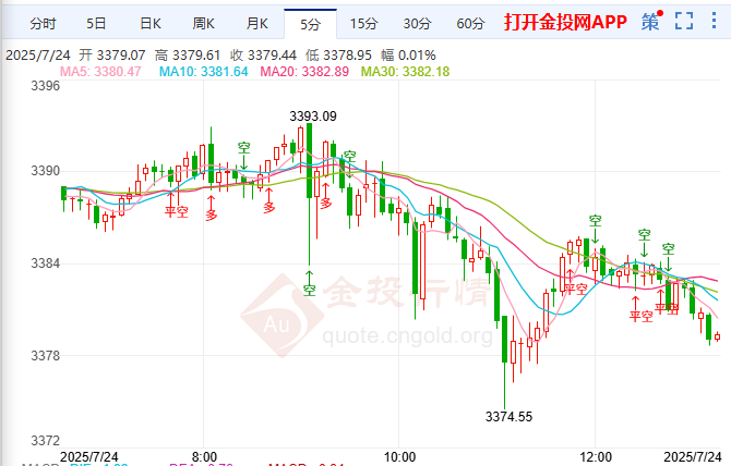阿塞拜疆領(lǐng)銜購(gòu)金潮 黃金3386阻3350撐