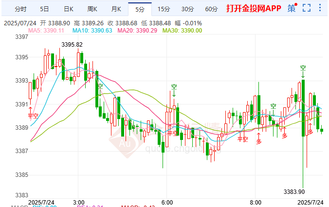 貿(mào)緩金挫日歐雙響 倫敦金于3400關(guān)口拉鋸