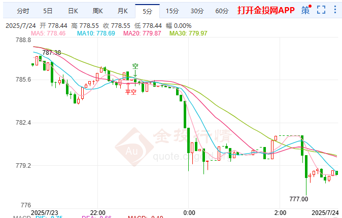 金價失色風險資產(chǎn)狂歡 黃金T+D延續(xù)回調(diào)