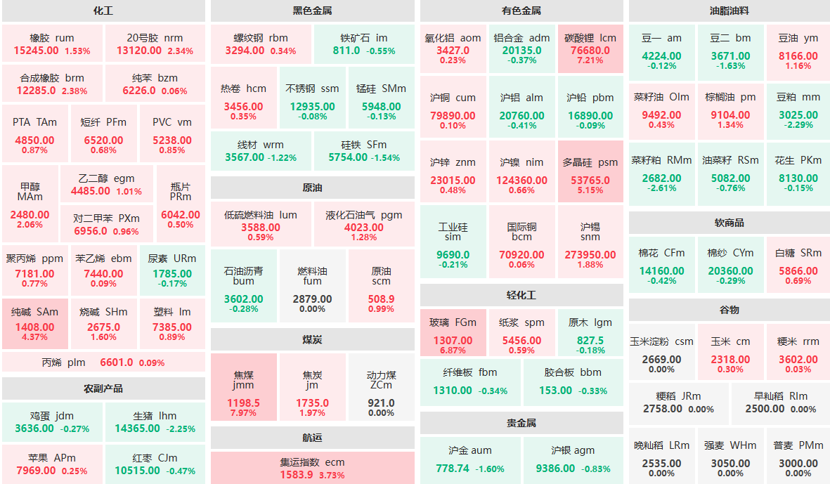 7月24日收盘：焦煤主力三连板 碳酸锂主力涨逾7%