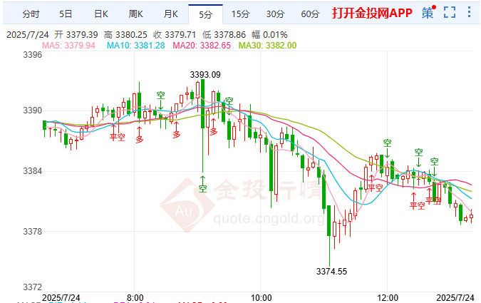 菲維持對(duì)美農(nóng)產(chǎn)品關(guān)稅 金價(jià)關(guān)鍵支撐看3356