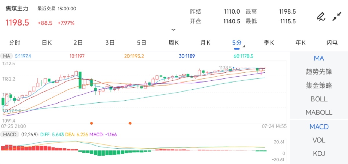 7月24日期货软件走势图综述：焦煤期货主力上涨7.97%