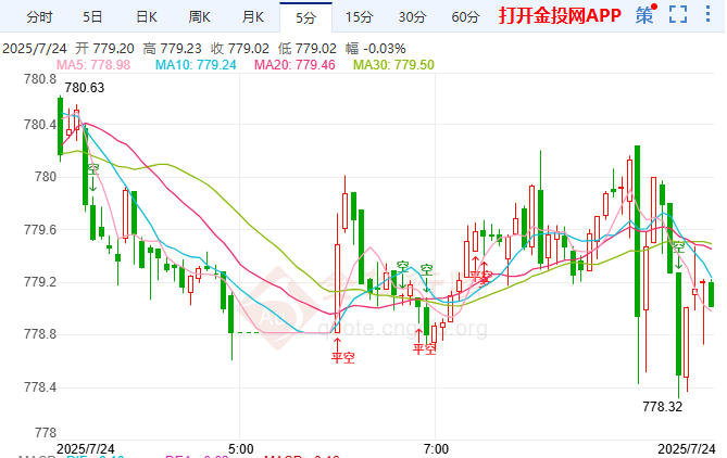 歐妥協(xié)關(guān)稅金價急墜 紙黃金再度下探778關(guān)口