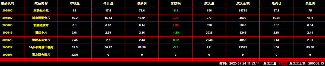 2025年7月24日钱币邮票交易行情：总成交金额为200538元