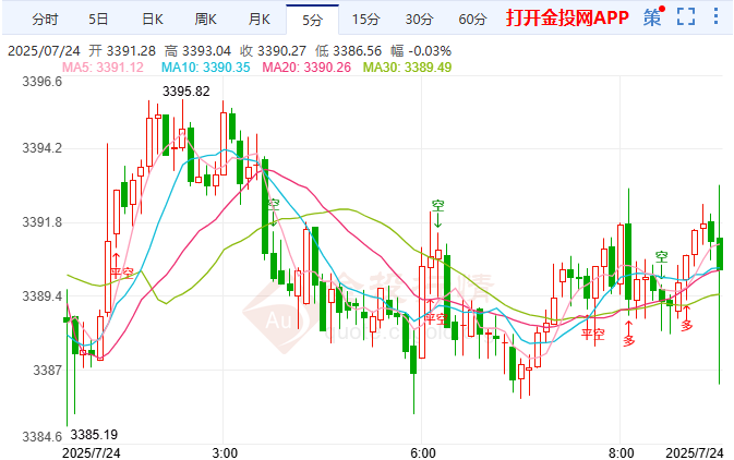 美財長稱歐日協(xié)議存疑 現(xiàn)貨黃金震蕩蓄勢