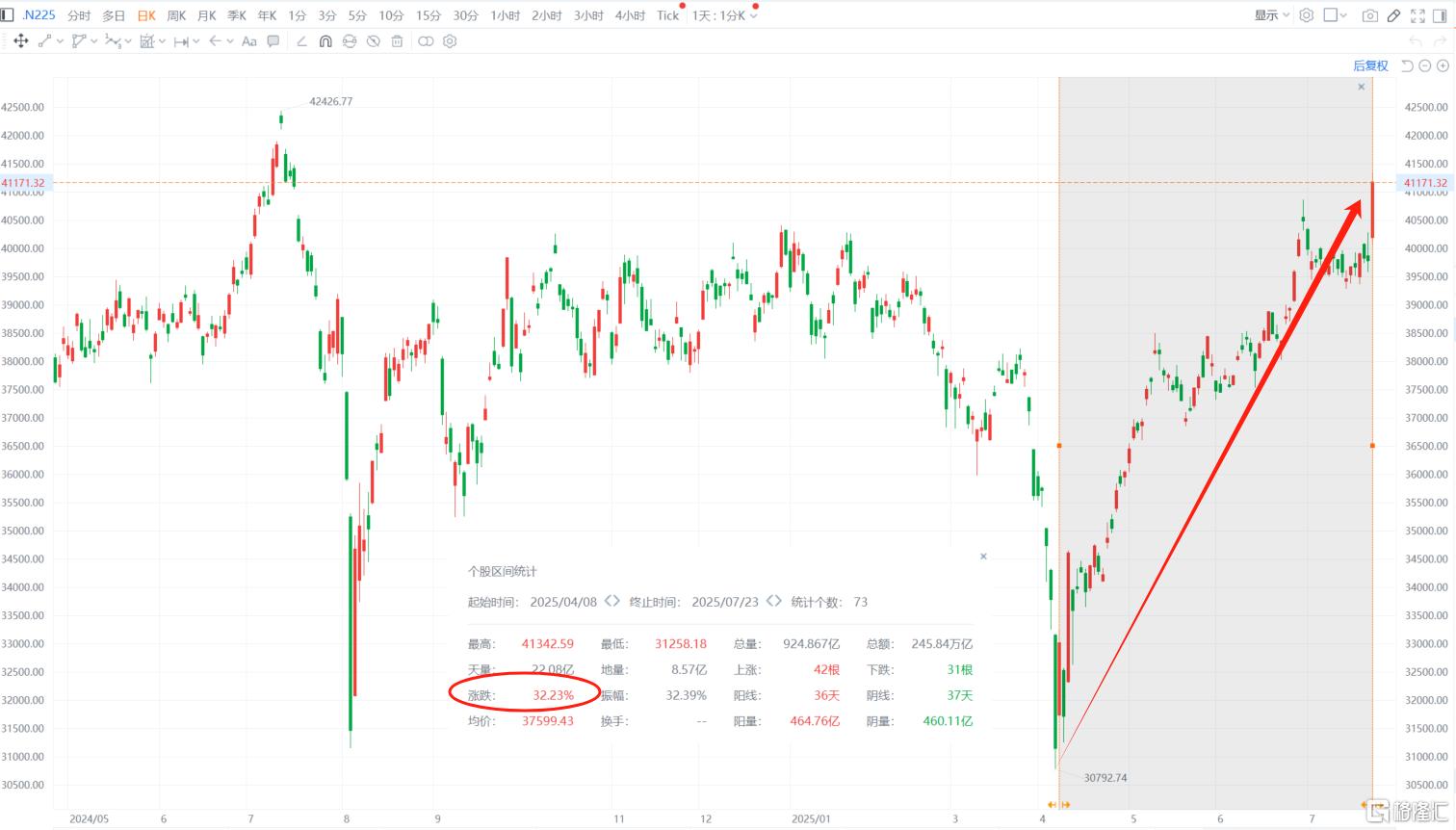 日股疯涨、日债跌！美日15%关税达成，石破茂难逃逼宫？