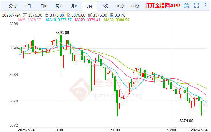 美國(guó)6月成屋銷(xiāo)售低迷 黃金上行遇阻展開(kāi)調(diào)整