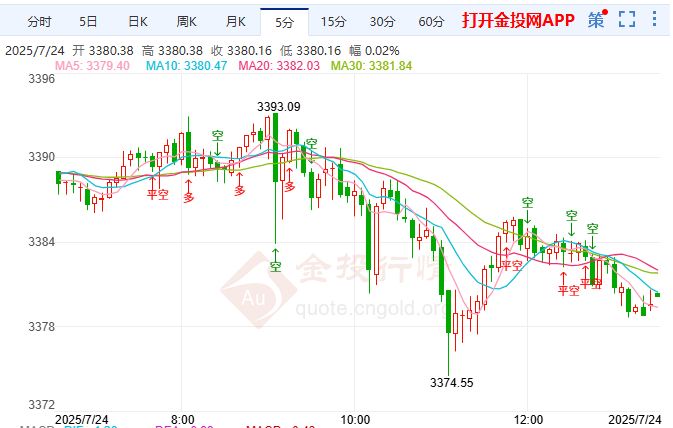 柬泰軍事對(duì)峙升級(jí) 黃金大陰吞陽(yáng)終結(jié)漲勢(shì)