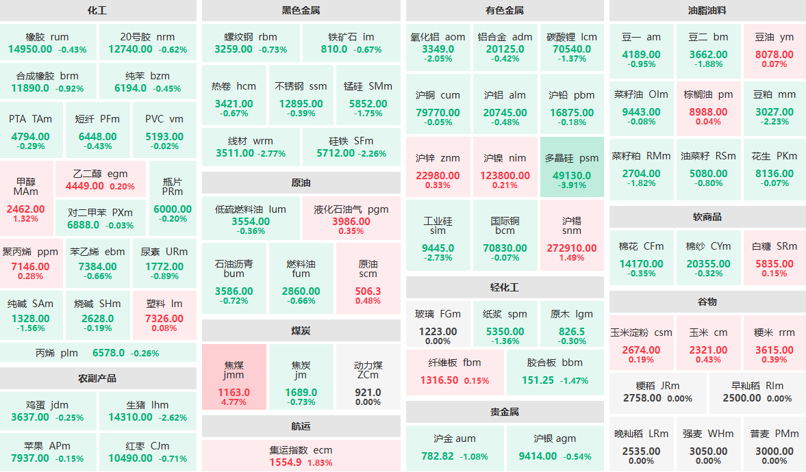 7月24日早盘：焦煤主力涨近5%  多晶硅主力跌近4%