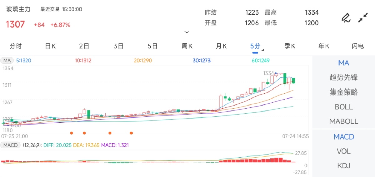 7月24日期货软件走势图综述：玻璃期货主力上涨6.87%