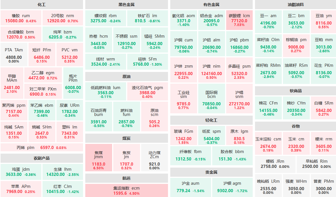 7月24日午盘:碳酸锂主力涨近8% 菜籽粕主力跌近3%