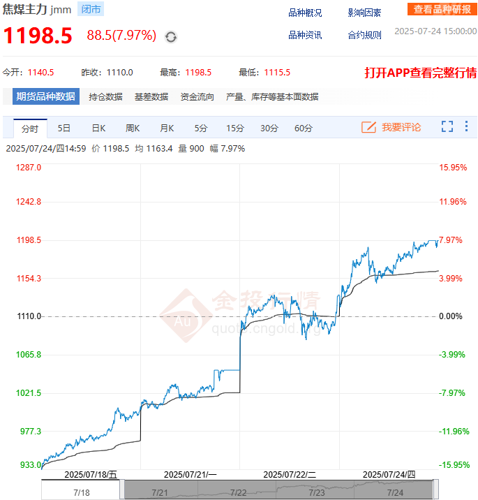 焦煤期货再封涨停板 本周已累计涨逾29%