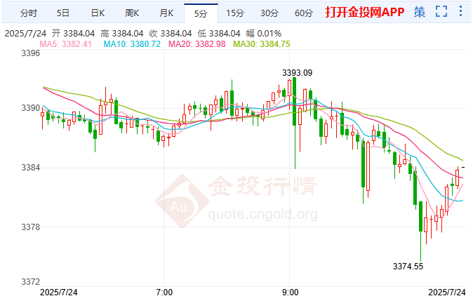 黃金破位形成頭肩頂 另一潛在風險正在醞釀