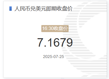 7月25日人民币兑美元即期收盘价报7.1679 较上一交易日调贬132个基点