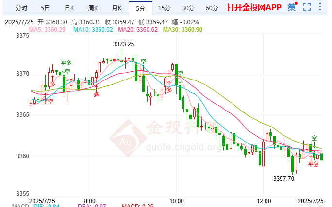 美元和美債收益率雙攀升 壓制金價上行走勢