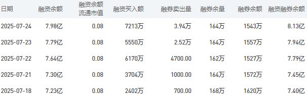 7月25日建设银行股市行情最新消息：今日收盘下跌0.32%