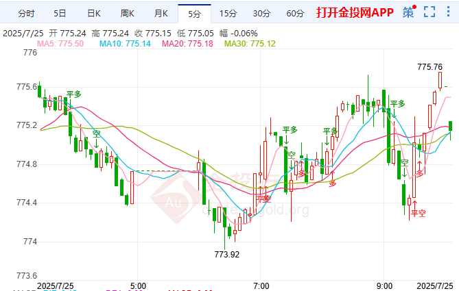 美房冷通胀热并存纸黄金多头强势