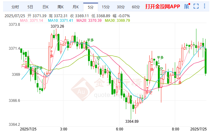 金投財(cái)經(jīng)早知道：全球貿(mào)協(xié)頻傳利好 現(xiàn)貨黃金短暫震蕩偏強(qiáng)