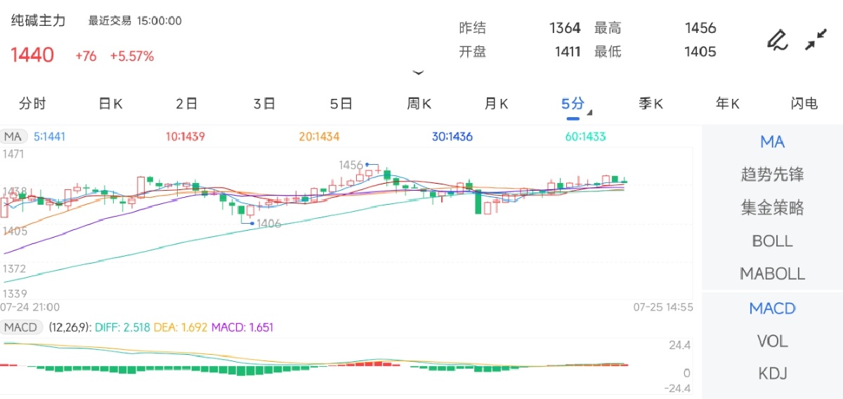 7月25日期货软件走势图综述：纯碱期货主力上涨5.57%