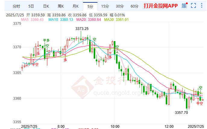也門(mén)糧價(jià)飆漲民生艱 金價(jià)逼近3350關(guān)鍵支撐