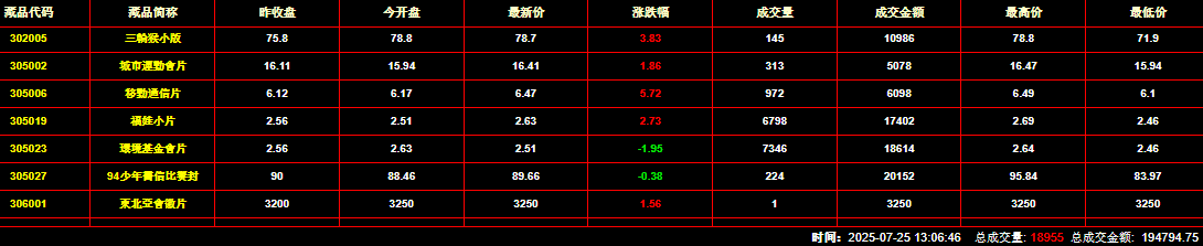 2025年7月25日钱币邮票交易行情：总成交量为18955件