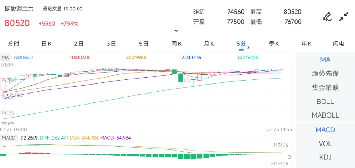 7月25日期货软件走势图综述：碳酸锂期货主力上涨7.99%