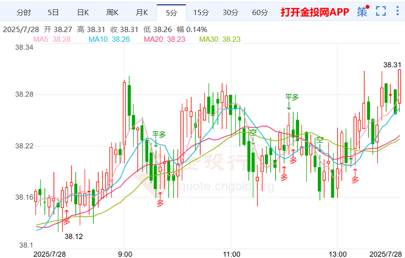 国际白银走势震荡上涨 聚焦FOMC会议召开