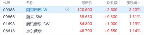 港股收评:三大指数涨跌不一,恒指涨0.68%,创新药概念强势