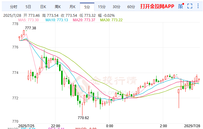 政策迷霧未散美元走強(qiáng) 滬金維持窄幅震蕩
