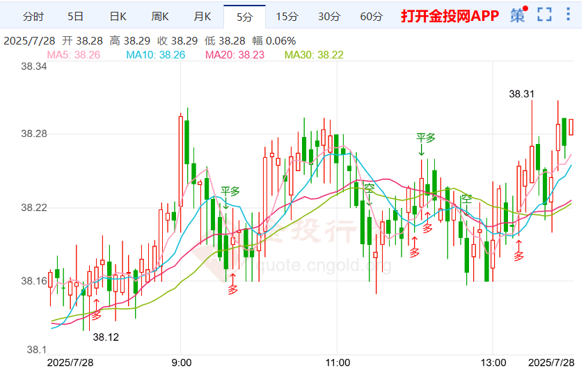 现货白银行情窄幅震荡 美联储利率大概率不变