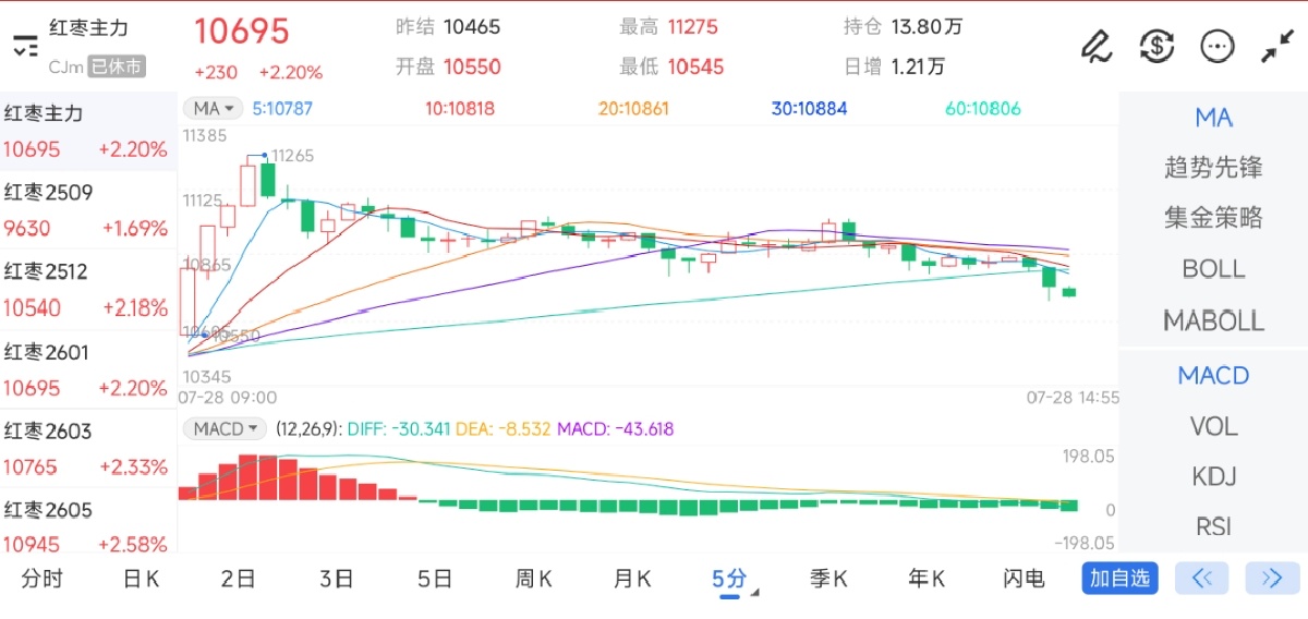 7月28日期货软件走势图综述：红枣期货主力上涨2.20%